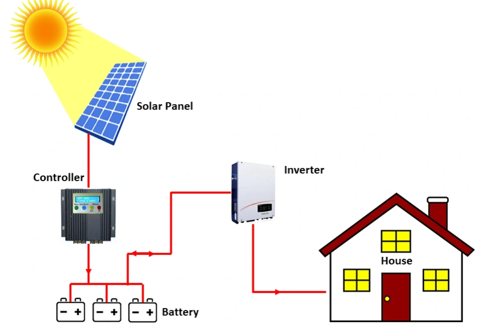 Off-Grid Solar System